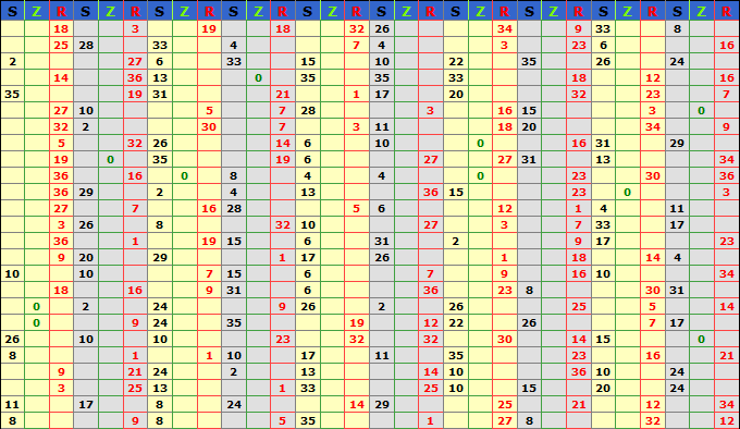 Roulette Chart